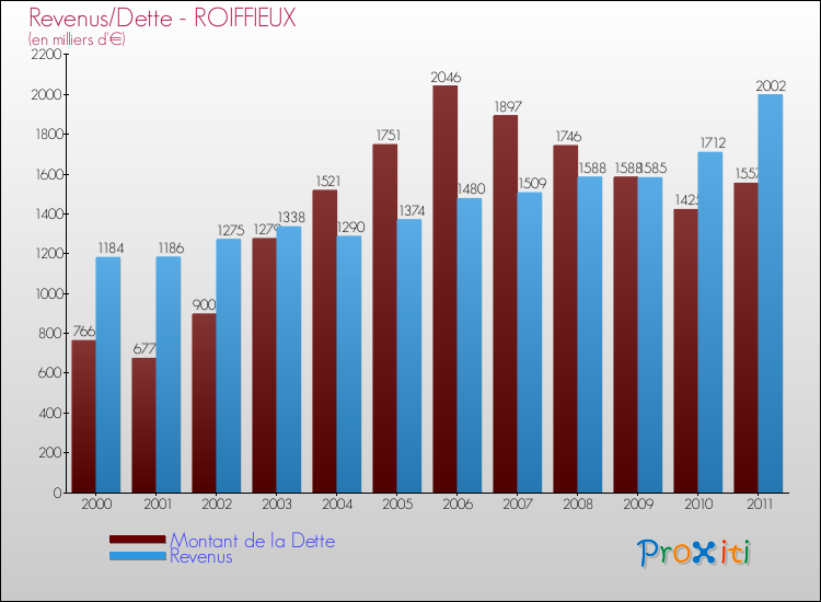 Evolution comparée de la dette et des revenus pour la commune de ROIFFIEUX de 2000 à 2011 Comparaison de la dette et des revenus pour ROIFFIEUX de 2000 à 2011