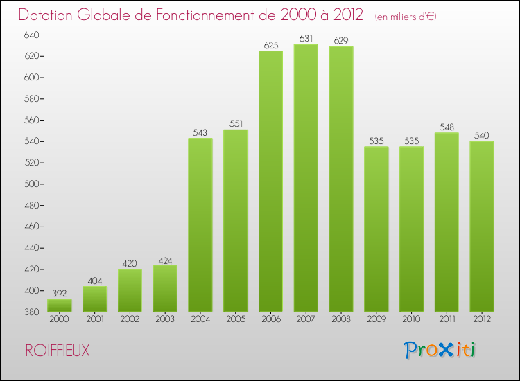Evolution du montant de la Dotation Globale de Fonctionnement pour la commune de ROIFFIEUX de 2000 à 2012 Evolution du montant de la Dotation Globale de Fonctionnement pour ROIFFIEUX de 2000 à 2012