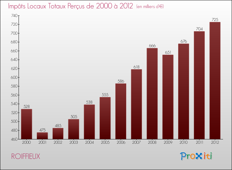 Evolution des Impôts Locaux pour la commune de ROIFFIEUX de 2000 à 2012 Evolution des Impôts Locaux pour ROIFFIEUX de 2000 à 2012