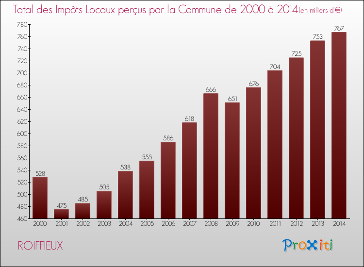 Evolution des Impôts Locaux pour la commune de ROIFFIEUX de 2000 à 2014 Evolution des Impôts Locaux pour ROIFFIEUX de 2000 à 2014
