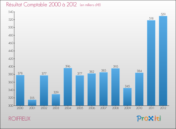Evolution du résultat comptable pour la commune de ROIFFIEUX de 2000 à 2012 Evolution du résultat comptable pour ROIFFIEUX de 2000 à 2012