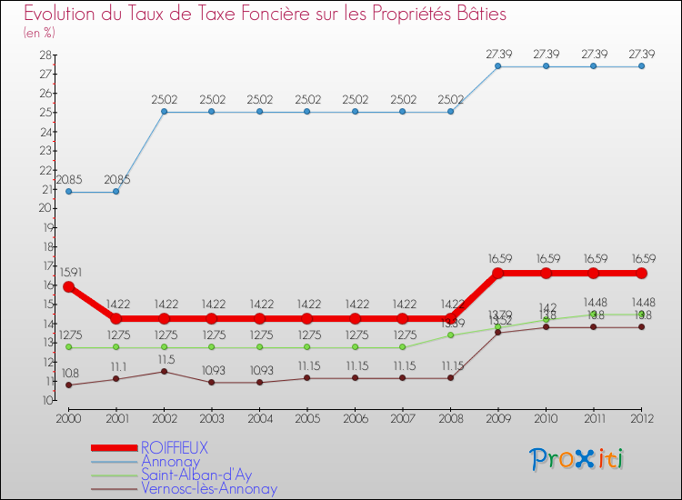Evolution du taux de la taxe foncière sur le bati pour ROIFFIEUX et les communes proches de 2000 à 2012 Comparaison des taux de taxe foncière sur le bati pour ROIFFIEUX et les communes voisines de 2000 à 2012