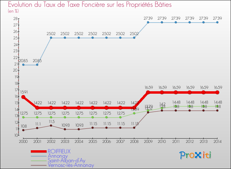 Evolution du taux de la taxe foncière sur le bati pour ROIFFIEUX et les communes proches de 2000 à 2014 Comparaison des taux de taxe foncière sur le bati pour ROIFFIEUX et les communes voisines de 2000 à 2014