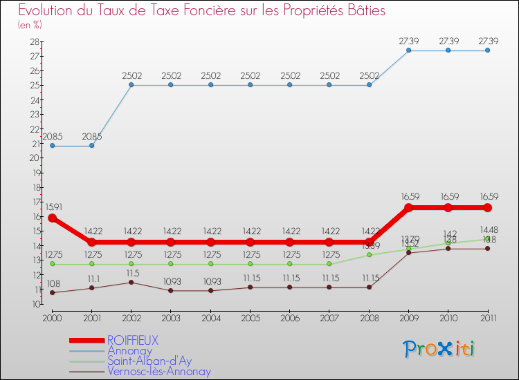 Evolution du taux de la taxe foncière sur le bati pour ROIFFIEUX et les communes proches Comparaison des taux de taxe foncière sur le bati pour ROIFFIEUX et les communes voisines