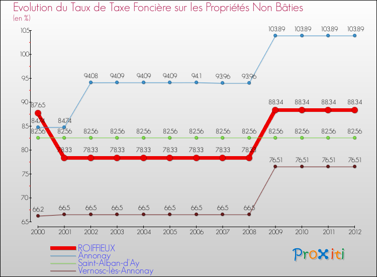 Evolution du taux de la taxe foncière sur les immeubles et terrains non batis pour ROIFFIEUX et les communes proches de 2000 à 2012 Comparaison des taux de la taxe foncière sur les immeubles et terrains non batis pour ROIFFIEUX et les communes voisines de 2000 à 2012