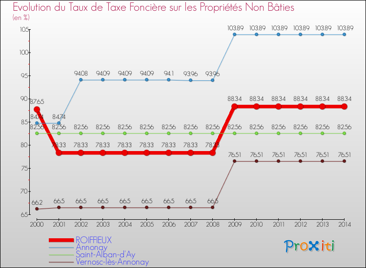 Evolution du taux de la taxe foncière sur les immeubles et terrains non batis pour ROIFFIEUX et les communes proches de 2000 à 2014 Comparaison des taux de la taxe foncière sur les immeubles et terrains non batis pour ROIFFIEUX et les communes voisines de 2000 à 2014