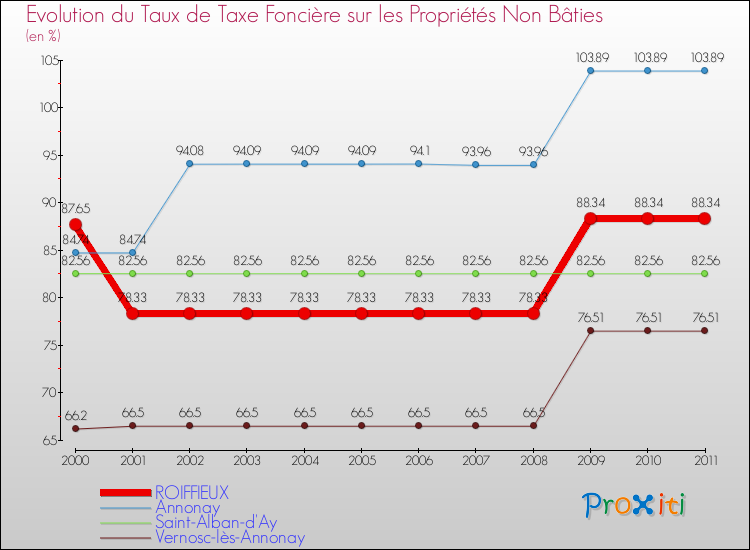 Evolution du taux de la taxe foncière sur les immeubles et terrains non batis pour ROIFFIEUX et les communes proches Comparaison des taux de la taxe foncière sur les immeubles et terrains non batis pour ROIFFIEUX et les communes voisines