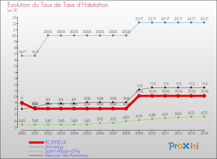 Evolution du taux de la taxe d'habitation pour ROIFFIEUX et les communes proches de 2000 à 2014 Comparaison des taux de la taxe d'habitation pour ROIFFIEUX et les communes voisines de 2000 à 2014