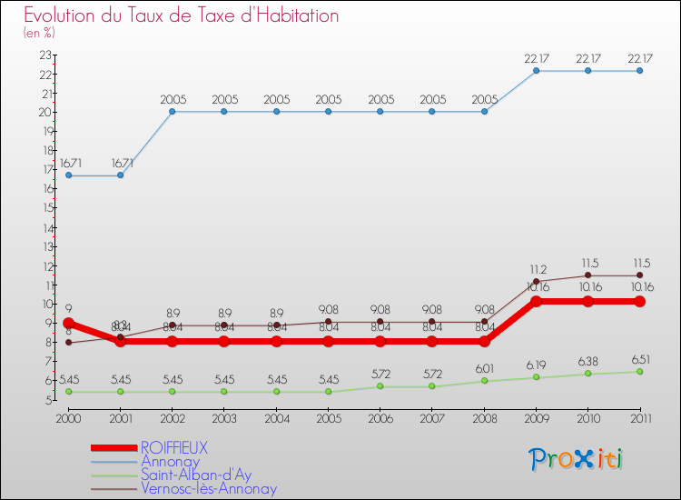 Evolution du taux de la taxe d'habitation pour ROIFFIEUX et les communes proches Comparaison des taux de la taxe d'habitation pour ROIFFIEUX et les communes voisines