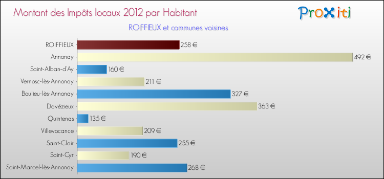 Montant des impôts locaux par Habitant pour ROIFFIEUX et les communes proches Comparaison des impôts locaux par habitant pour ROIFFIEUX et les communes voisines