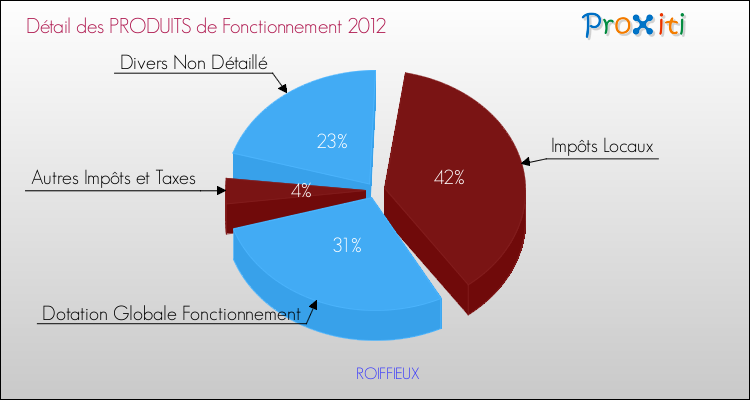 Décomposition du Budget de Fonctionnement 2012 de la commune de ROIFFIEUX Budget de Fonctionnement 2012 pour la commune de ROIFFIEUX