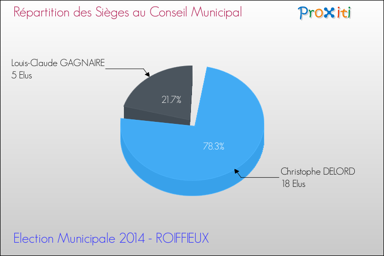 Répartition des élus au conseil municipal entre les listes à l'issue du 1er Tour des Elections Municipales 2014 de la commune de ROIFFIEUX Elections Municipales 2014 - Répartition des élus au conseil municipal entre les listes à l'issue du 1er Tour pour la commune de ROIFFIEUX