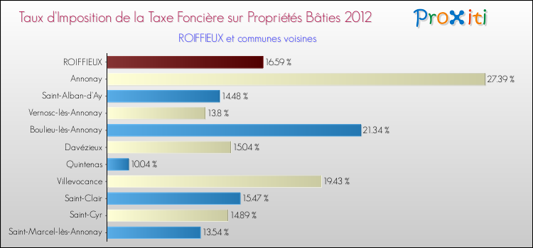 Taux d'imposition de la taxe foncière sur le bati 2012 pour ROIFFIEUX et les communes proches Comparaison des taux d'imposition de la taxe foncière sur le bati 2012 pour ROIFFIEUX et les communes voisines