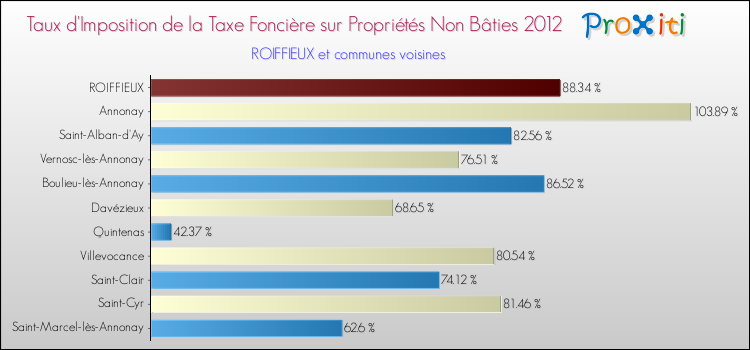 Taux d'imposition de la taxe foncière sur les immeubles et terrains non batis 2012 pour ROIFFIEUX et les communes proches Comparaison des taux d'imposition de la taxe foncière sur les immeubles et terrains non batis 2012 pour ROIFFIEUX et les communes voisines