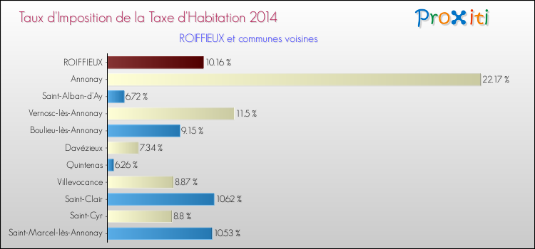 Taux d'imposition de la taxe d'habitation 2014 pour ROIFFIEUX et les communes proches Comparaison des taux d'imposition de la taxe d'habitation 2014 pour ROIFFIEUX et les communes voisines