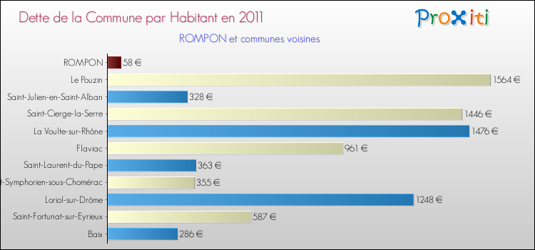 Dette par habitant de la commune en 2011 pour ROMPON et les communes proches Comparaison de la dette par habitant de la commune en 2011 pour ROMPON et les communes voisines