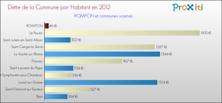 Dette par habitant de la commune en 2012 pour ROMPON et les communes proches Comparaison de la dette par habitant de la commune en 2012 pour ROMPON et les communes voisines