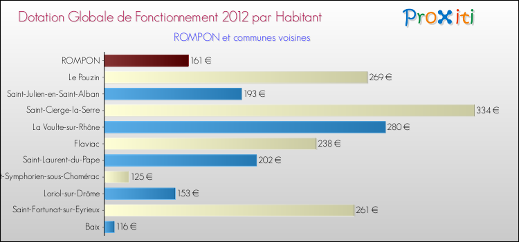 Montant des dotations globales de fonctionnement DGF par Habitant pour ROMPON et les communes proches Comparaison des des dotations globales de fonctionnement DGF par habitant pour ROMPON et les communes voisines