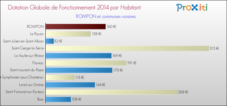 Montant des dotations globales de fonctionnement DGF par Habitant pour ROMPON et les communes proches en 2014. Comparaison des des dotations globales de fonctionnement DGF par habitant pour ROMPON et les communes voisines en 2014.
