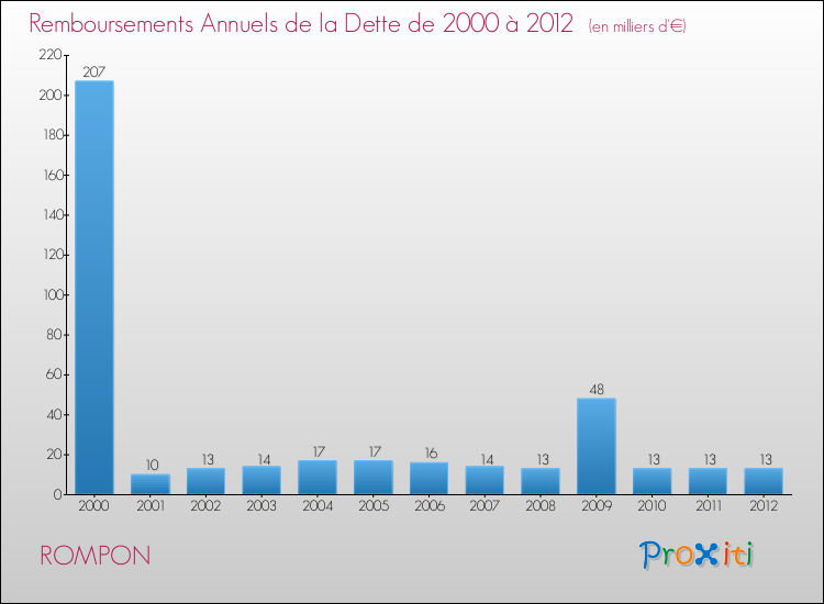 Evolution de l'annuité de la dette pour la commune de ROMPON de 2000 à 2012 Annuités de la dette pour ROMPON de 2000 à 2012
