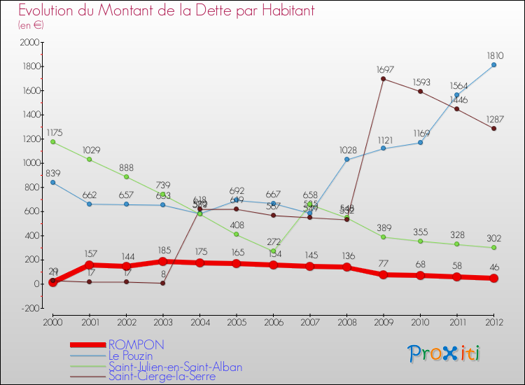 Evolution de la dette par habitant pour la commune de ROMPON et les communes proches de 2000 à 2012 Comparaison de la dette par habitant pour ROMPON et les communes voisines de 2000 à 2012