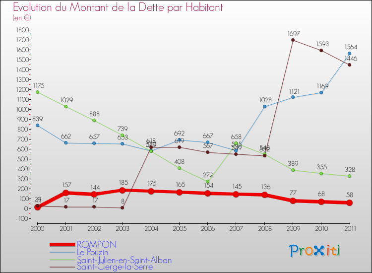 Evolution de la dette par habitant pour la commune de ROMPON et les communes proches Comparaison de la dette par habitant pour ROMPON et les communes voisines