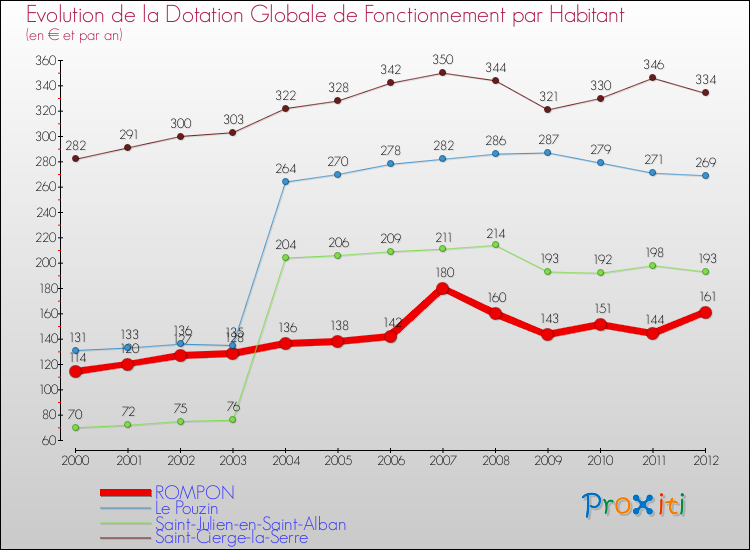 Evolution et montant de la dotation globale de fonctionnement par Habitant pour ROMPON et les communes proches Comparaison des dotations globales de fonctionnement par habitant pour ROMPON et les communes voisines