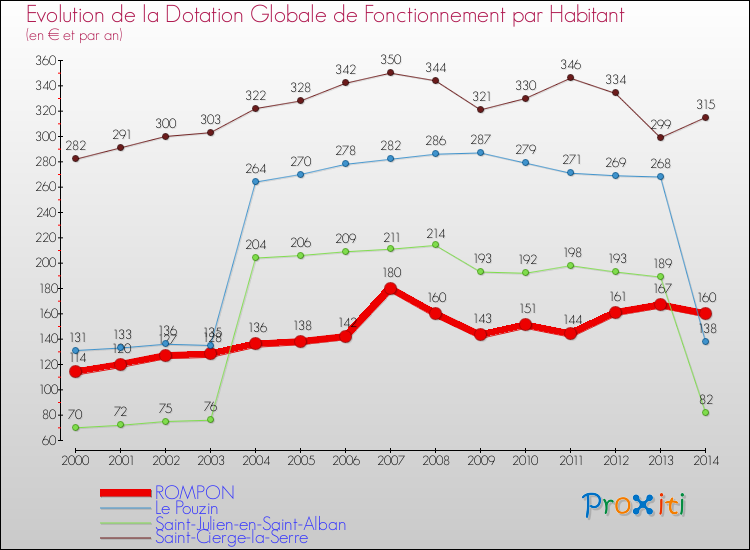 Evolution et montant de la dotation globale de fonctionnement par Habitant pour ROMPON et les communes proches de 2000 à 2014. Comparaison des dotations globales de fonctionnement par habitant pour ROMPON et les communes voisines de 2000 à 2014.