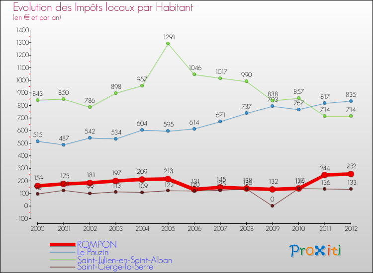 Evolution et montant des impôts locaux par Habitant pour ROMPON et les communes proches Comparaison des impôts locaux par habitant pour ROMPON et les communes voisines