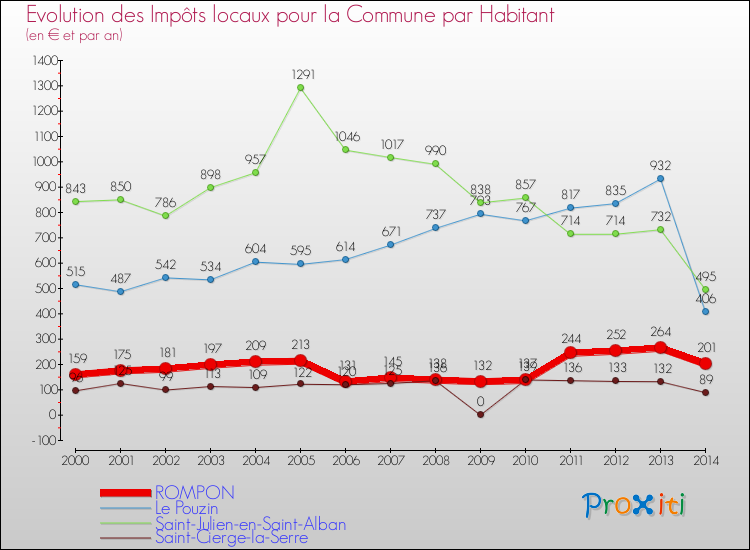 Evolution et montant des impôts locaux par Habitant pour ROMPON et les communes proches de 2000 à 2014 Comparaison des impôts locaux par habitant pour ROMPON et les communes voisines de 2000 à 2014