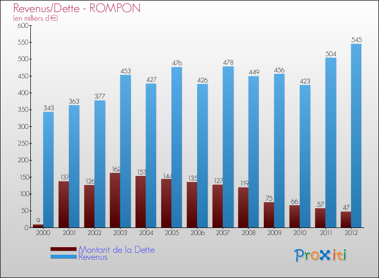 Evolution comparée de la dette et des revenus pour la commune de ROMPON de 2000 à 2012 Comparaison de la dette et des revenus pour ROMPON de 2000 à 2012