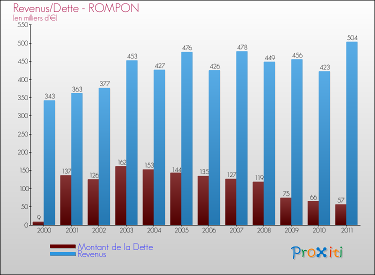 Evolution comparée de la dette et des revenus pour la commune de ROMPON de 2000 à 2011 Comparaison de la dette et des revenus pour ROMPON de 2000 à 2011