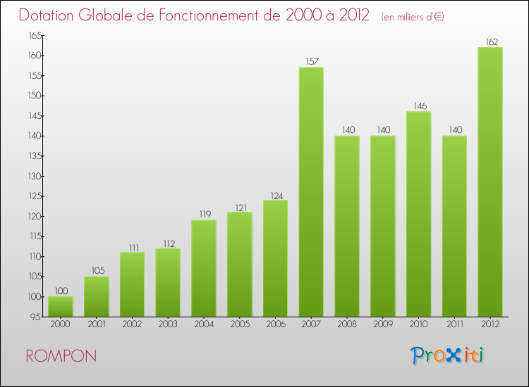 Evolution du montant de la Dotation Globale de Fonctionnement pour la commune de ROMPON de 2000 à 2012 Evolution du montant de la Dotation Globale de Fonctionnement pour ROMPON de 2000 à 2012