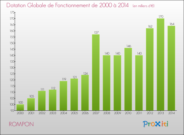 Evolution du montant de la Dotation Globale de Fonctionnement pour la commune de ROMPON de 2000 à 2014 Evolution du montant de la Dotation Globale de Fonctionnement pour ROMPON de 2000 à 2014