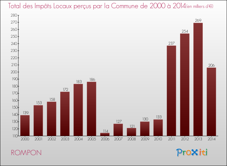 Evolution des Impôts Locaux pour la commune de ROMPON de 2000 à 2014 Evolution des Impôts Locaux pour ROMPON de 2000 à 2014