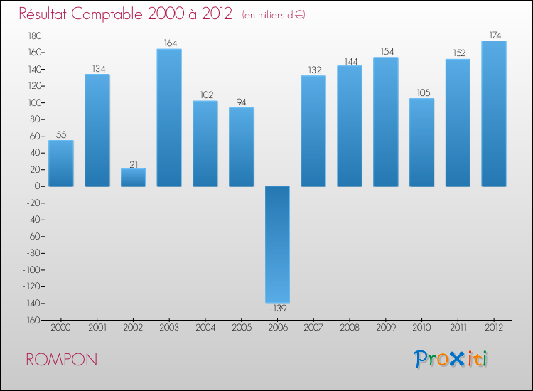 Evolution du résultat comptable pour la commune de ROMPON de 2000 à 2012 Evolution du résultat comptable pour ROMPON de 2000 à 2012
