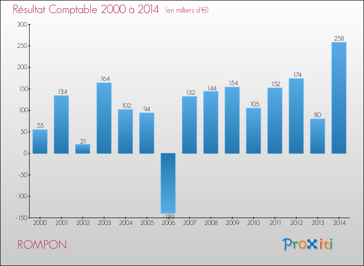 Evolution du résultat comptable pour la commune de ROMPON de 2000 à 2014 Evolution du résultat comptable pour ROMPON de 2000 à 2014