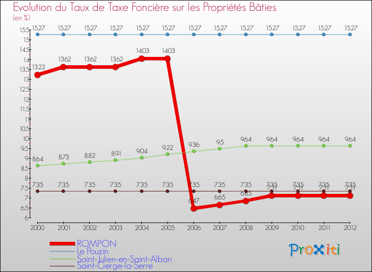 Evolution du taux de la taxe foncière sur le bati pour ROMPON et les communes proches de 2000 à 2012 Comparaison des taux de taxe foncière sur le bati pour ROMPON et les communes voisines de 2000 à 2012