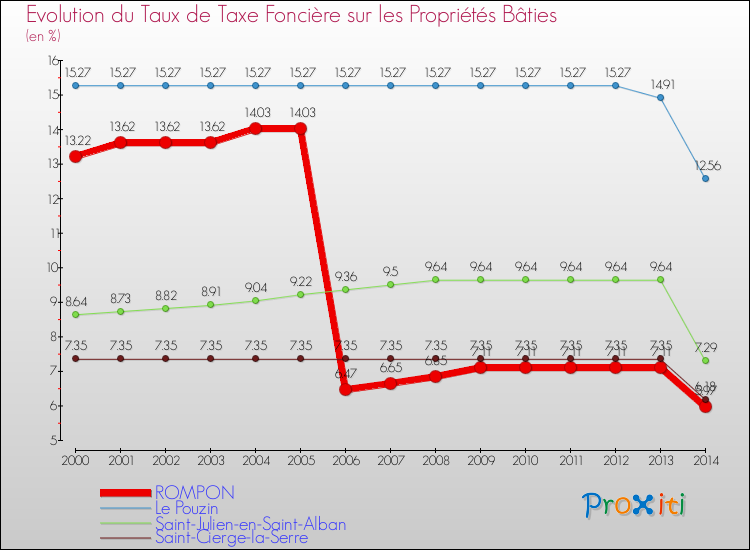 Evolution du taux de la taxe foncière sur le bati pour ROMPON et les communes proches de 2000 à 2014 Comparaison des taux de taxe foncière sur le bati pour ROMPON et les communes voisines de 2000 à 2014