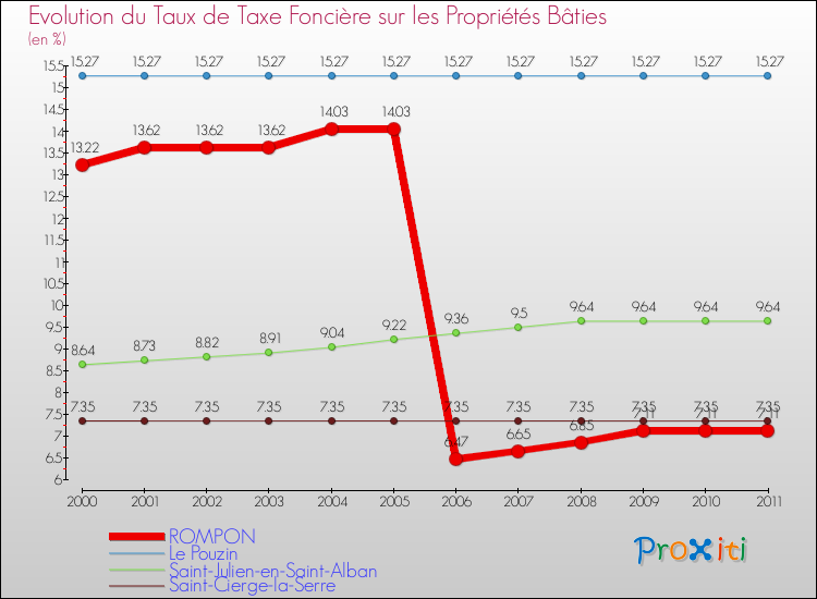 Evolution du taux de la taxe foncière sur le bati pour ROMPON et les communes proches Comparaison des taux de taxe foncière sur le bati pour ROMPON et les communes voisines