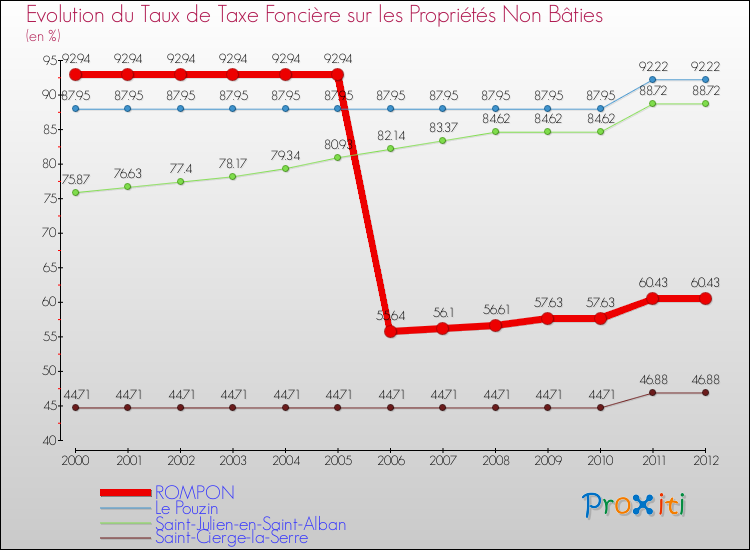 Evolution du taux de la taxe foncière sur les immeubles et terrains non batis pour ROMPON et les communes proches de 2000 à 2012 Comparaison des taux de la taxe foncière sur les immeubles et terrains non batis pour ROMPON et les communes voisines de 2000 à 2012