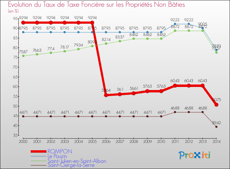 Evolution du taux de la taxe foncière sur les immeubles et terrains non batis pour ROMPON et les communes proches de 2000 à 2014 Comparaison des taux de la taxe foncière sur les immeubles et terrains non batis pour ROMPON et les communes voisines de 2000 à 2014