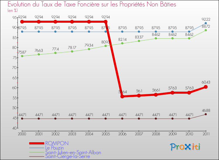 Evolution du taux de la taxe foncière sur les immeubles et terrains non batis pour ROMPON et les communes proches Comparaison des taux de la taxe foncière sur les immeubles et terrains non batis pour ROMPON et les communes voisines