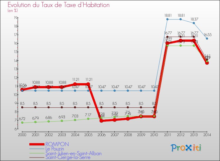 Evolution du taux de la taxe d'habitation pour ROMPON et les communes proches de 2000 à 2014 Comparaison des taux de la taxe d'habitation pour ROMPON et les communes voisines de 2000 à 2014