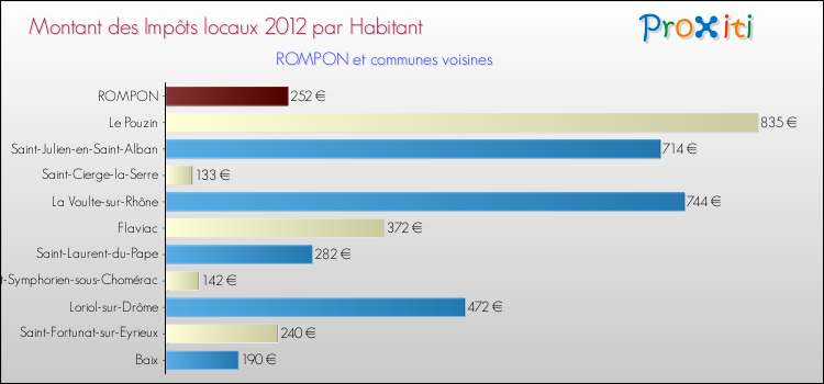 Montant des impôts locaux par Habitant pour ROMPON et les communes proches Comparaison des impôts locaux par habitant pour ROMPON et les communes voisines