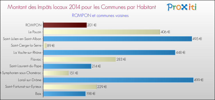 Montant des impôts locaux par Habitant pour ROMPON et les communes proches en 2014 Comparaison des impôts locaux par habitant pour ROMPON et les communes voisines en 2014