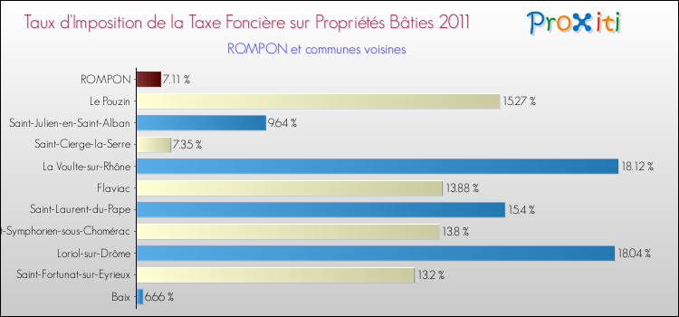 Taux d'imposition de la taxe foncière sur le bati 2011 pour ROMPON et les communes proches Comparaison des taux d'imposition de la taxe foncière sur le bati 2011 pour ROMPON et les communes voisines