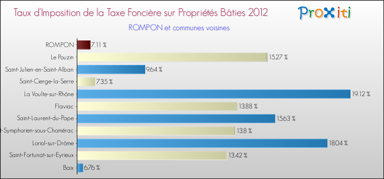Taux d'imposition de la taxe foncière sur le bati 2012 pour ROMPON et les communes proches Comparaison des taux d'imposition de la taxe foncière sur le bati 2012 pour ROMPON et les communes voisines