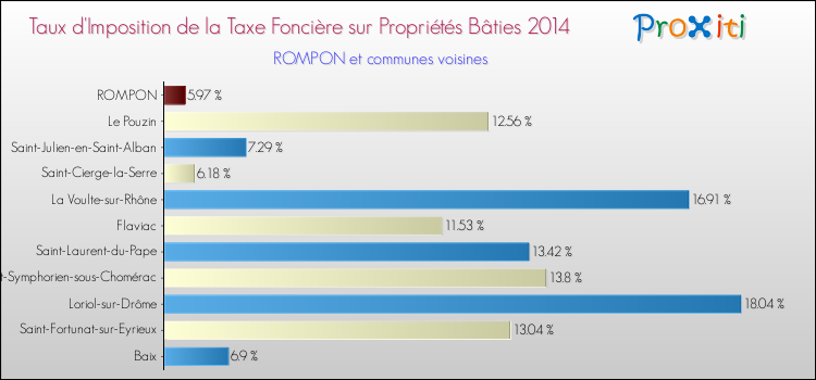 Taux d'imposition de la taxe foncière sur le bati 2014 pour ROMPON et les communes proches Comparaison des taux d'imposition de la taxe foncière sur le bati 2014 pour ROMPON et les communes voisines