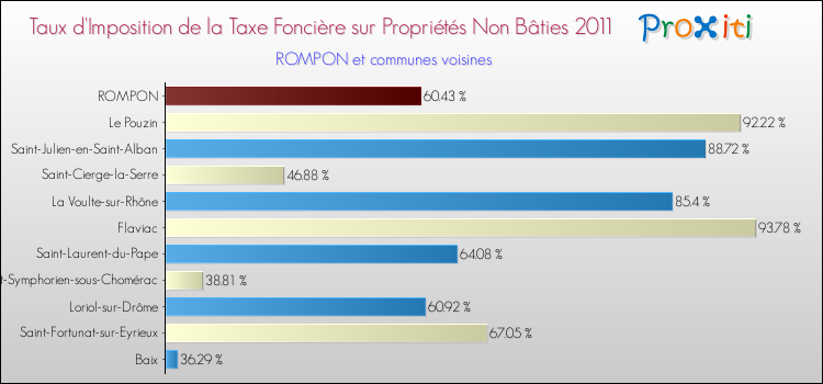 Taux d'imposition de la taxe foncière sur les immeubles et terrains non batis 2011 pour ROMPON et les communes proches Comparaison des taux d'imposition de la taxe foncière sur les immeubles et terrains non batis 2011 pour ROMPON et les communes voisines